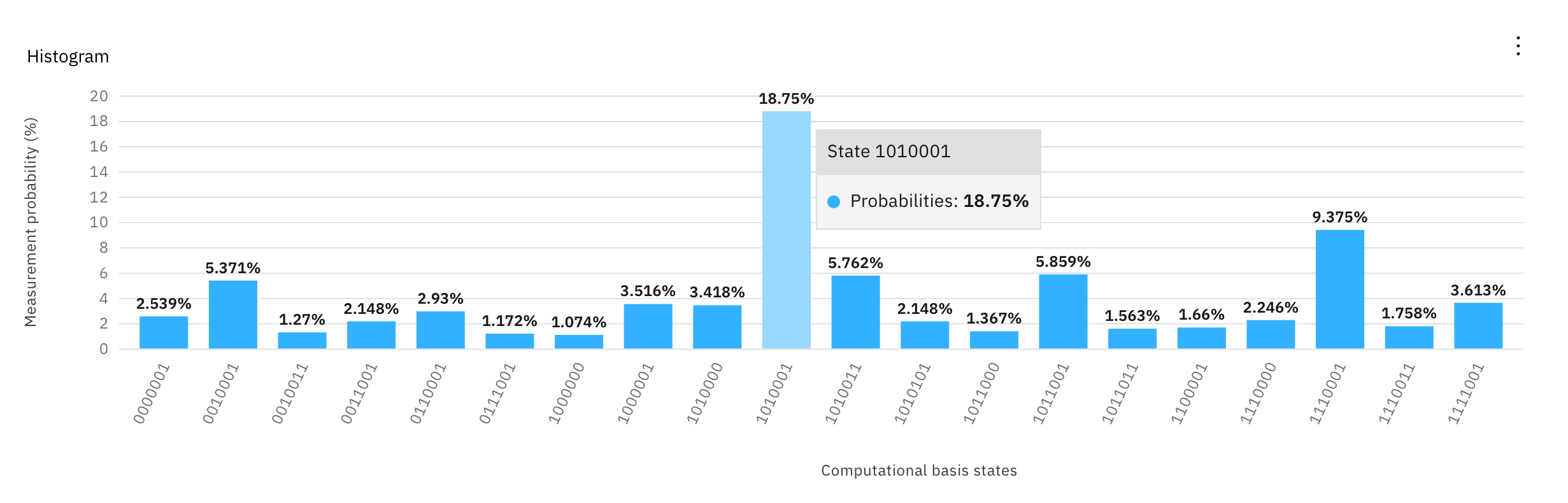 Image of the probabilities of computational basis states