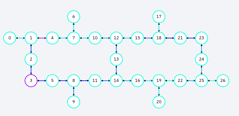 Qubit connnetivity diagram for the quantum backend "ibmq-paris"